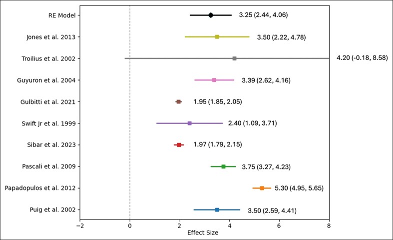 內側眉毛提升量 Forest Plot 統合分析