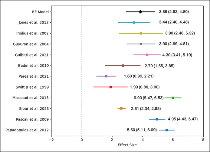 中央眉毛提升量 Forest Plot 統合分析