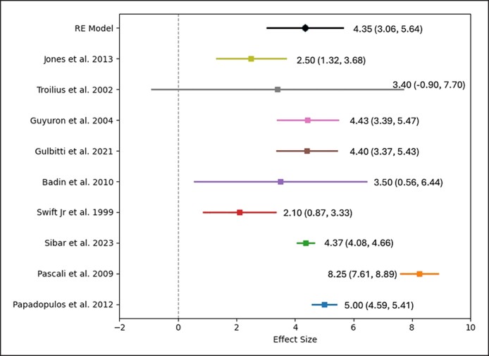 外側眉毛提升量 Forest Plot 統合分析