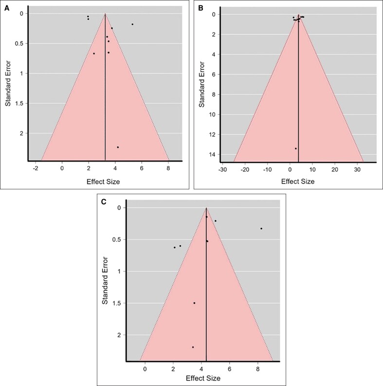 內視鏡提眉統合分析 Funnel Plot 發表偏差