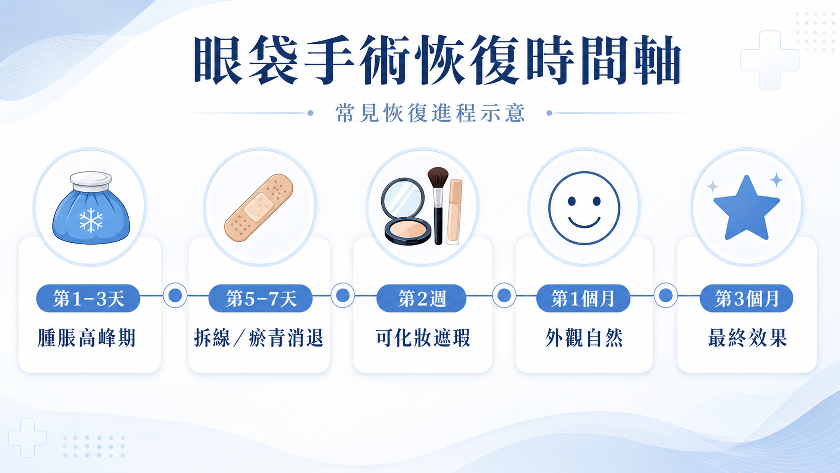 眼袋手術恢復期時間軸：第1-3天腫脹高峰、第5-7天拆線、第2週可化妝、第1個月外觀自然、第3個月最終效果