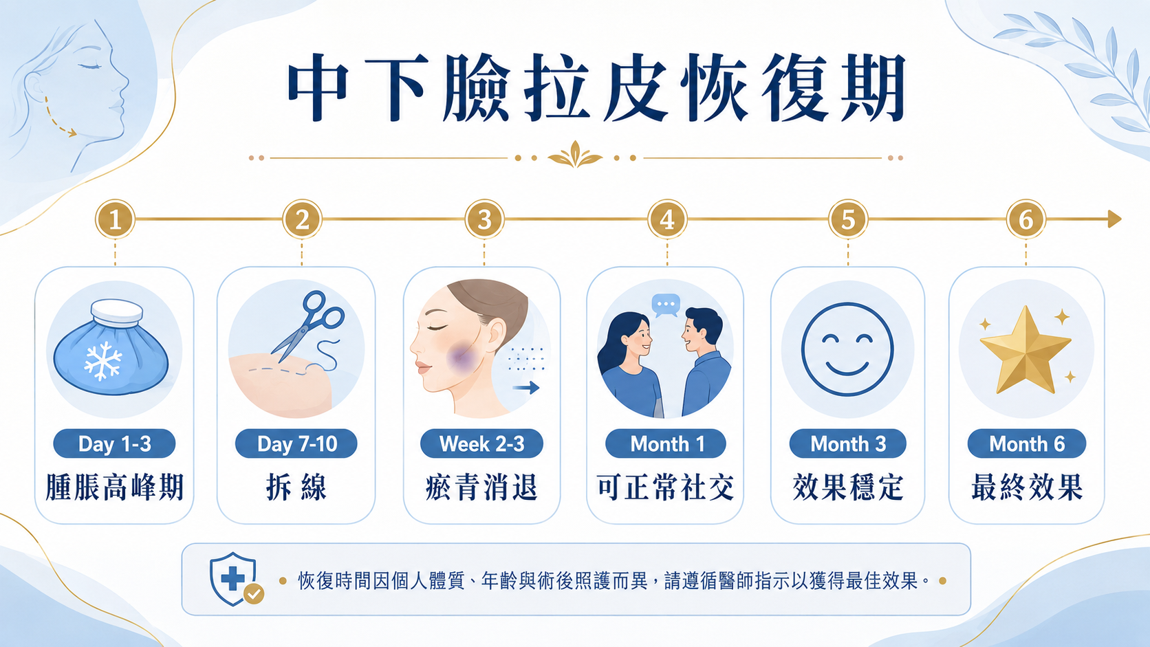 中下臉拉皮恢復期時間軸:Day1-3腫脹高峰、Day7-10拆線、Week2-3瘀青消退、Month1可正常社交、Month3效果穩定、Month6最終效果