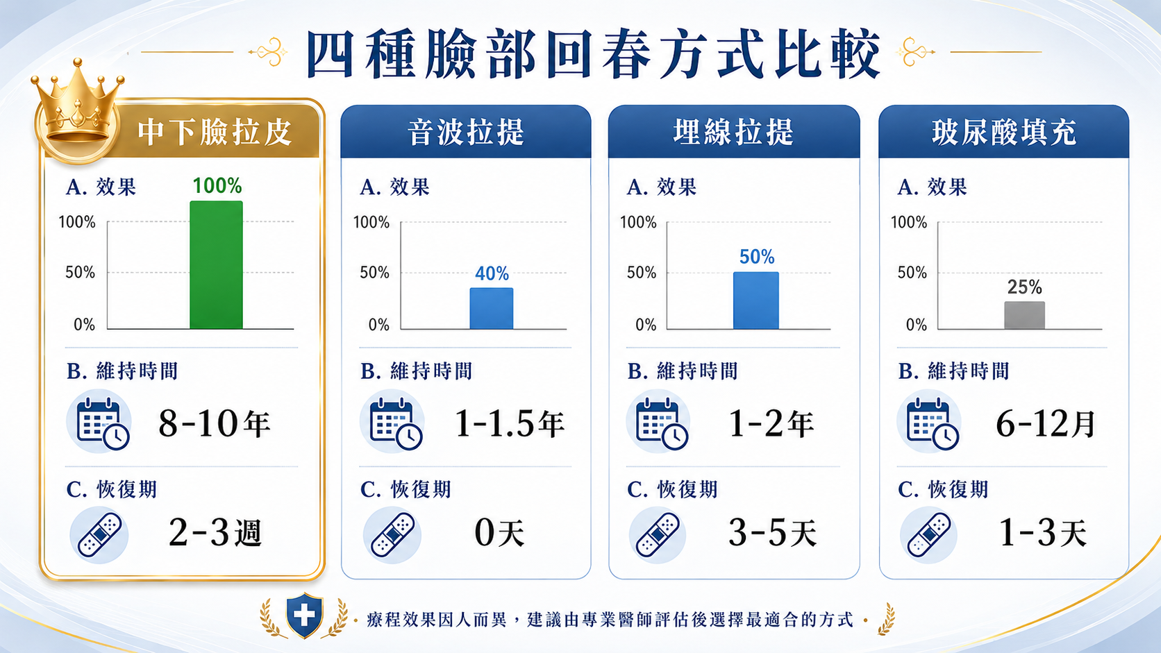 四種臉部回春方式比較:中下臉拉皮效果100%維持8-10年、音波拉提40%維持1-1.5年、埋線拉提50%維持1-2年、玻尿酸填充25%維持6-12月