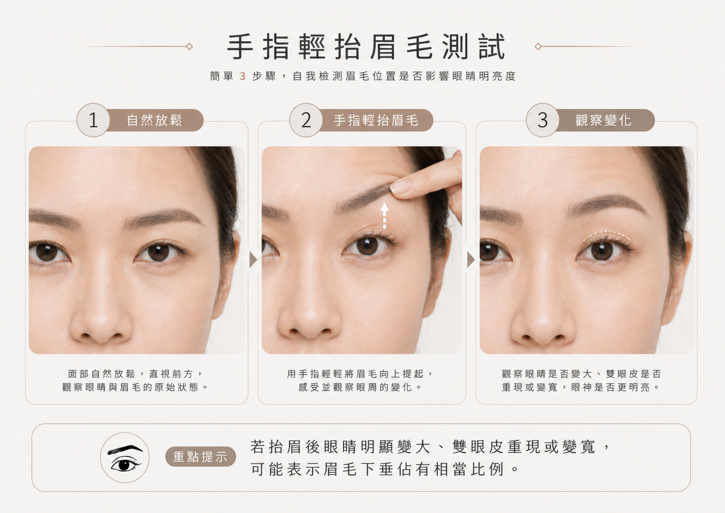 手指輕抬眉毛測試圖，示範自然放鬆輕抬眉毛與觀察眼睛變化三個步驟