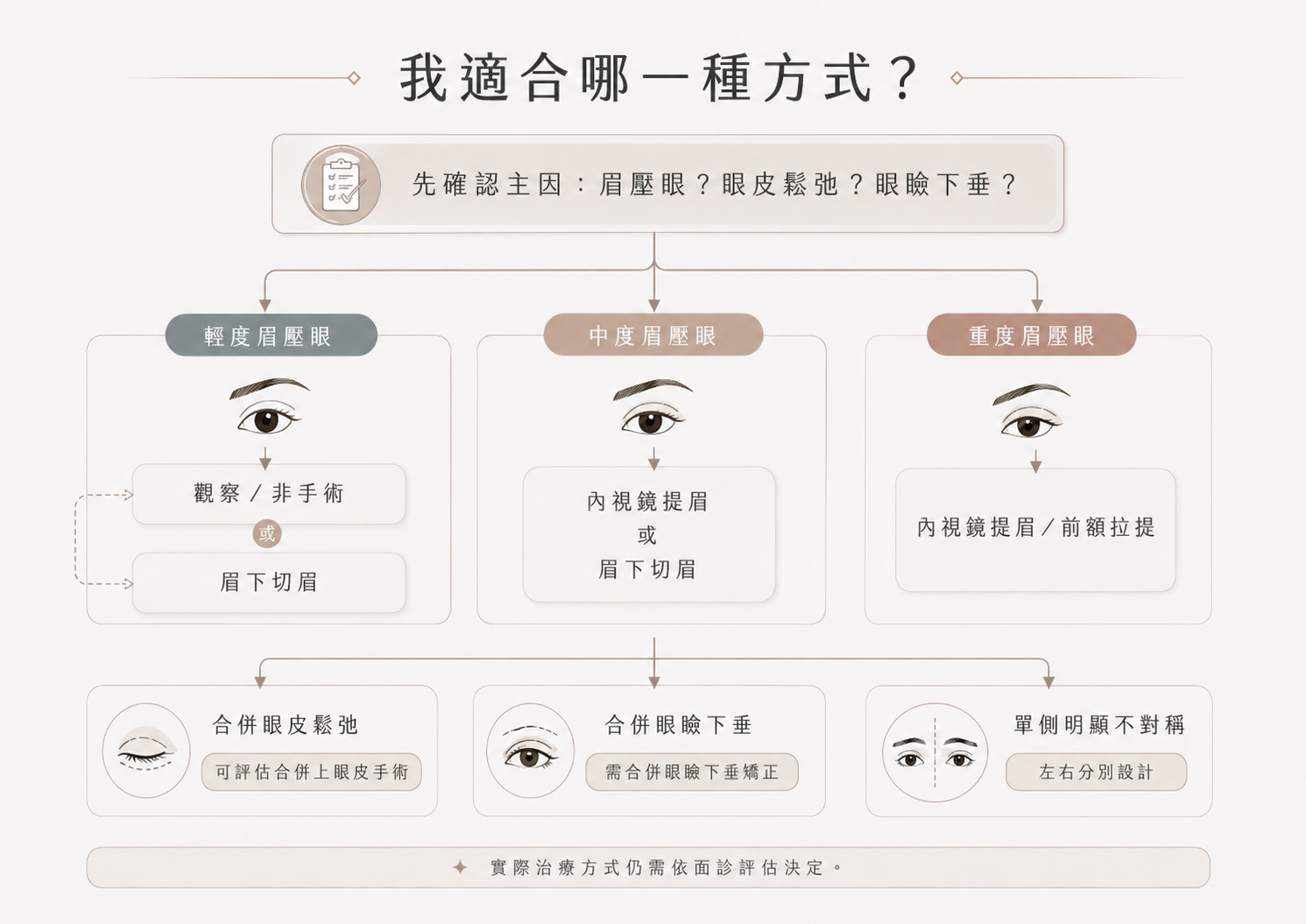 眉壓眼治療方式選擇流程圖，依輕度中度重度與合併眼皮鬆弛眼瞼下垂判斷