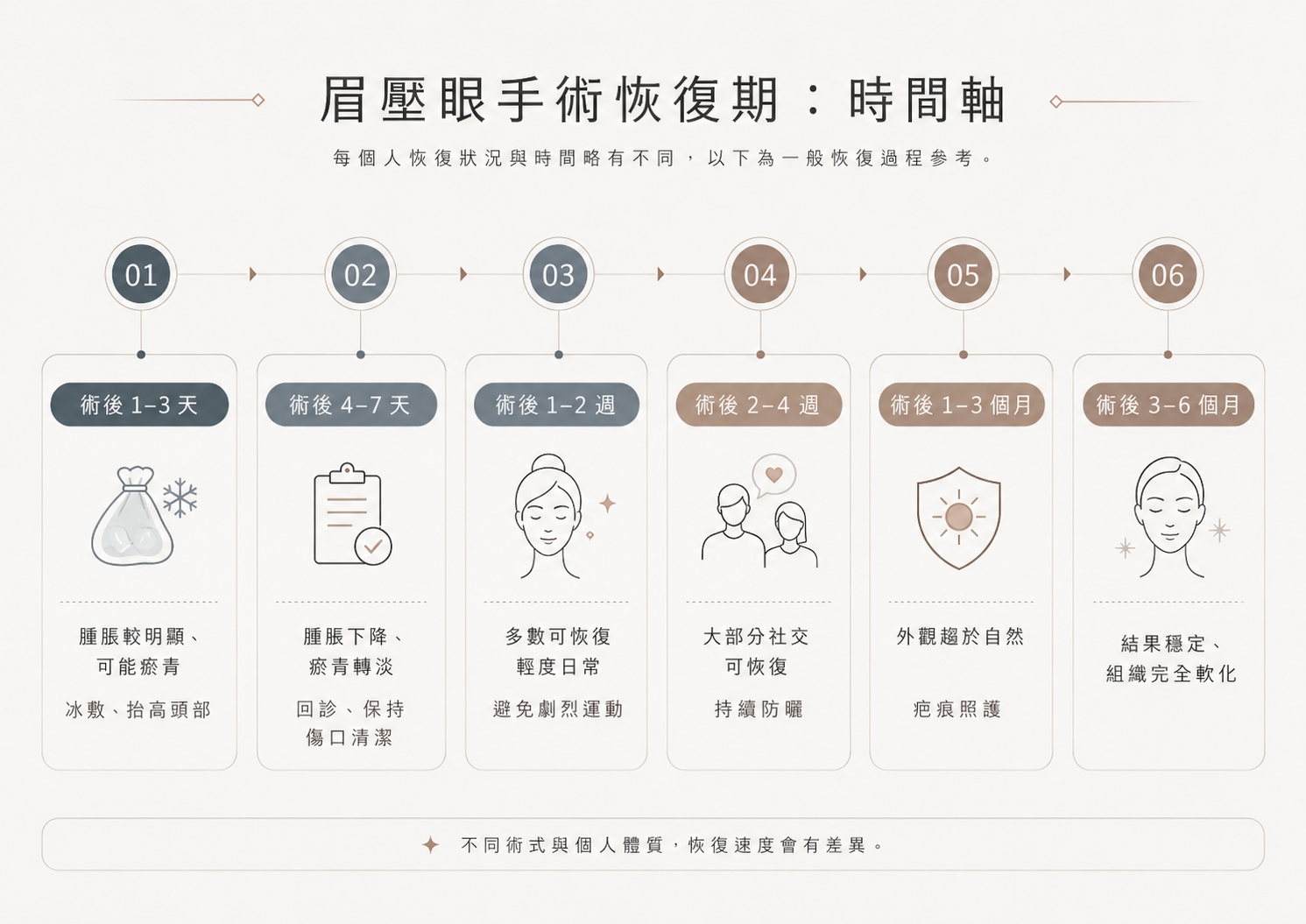 眉壓眼手術恢復期時間軸，說明術後一到三天四到七天一到二週二到四週一到三個月三到六個月的恢復變化