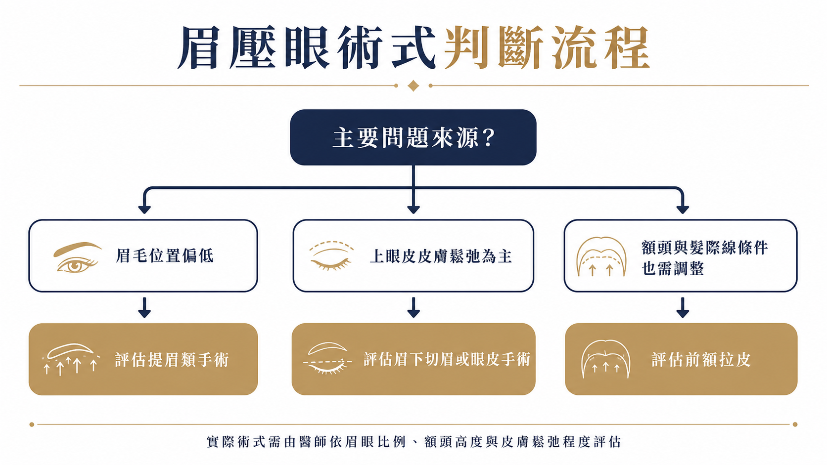 眉壓眼手術方式選擇流程圖：依眉毛位置、眼皮鬆弛與額頭高度判斷