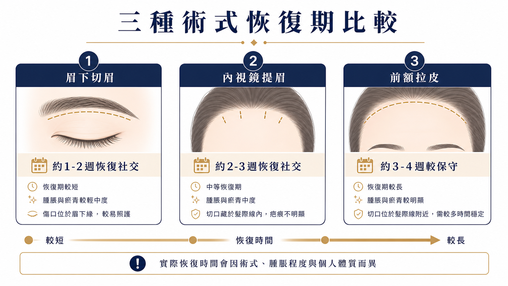 眉下切眉、內視鏡提眉與前額拉皮恢復期比較圖