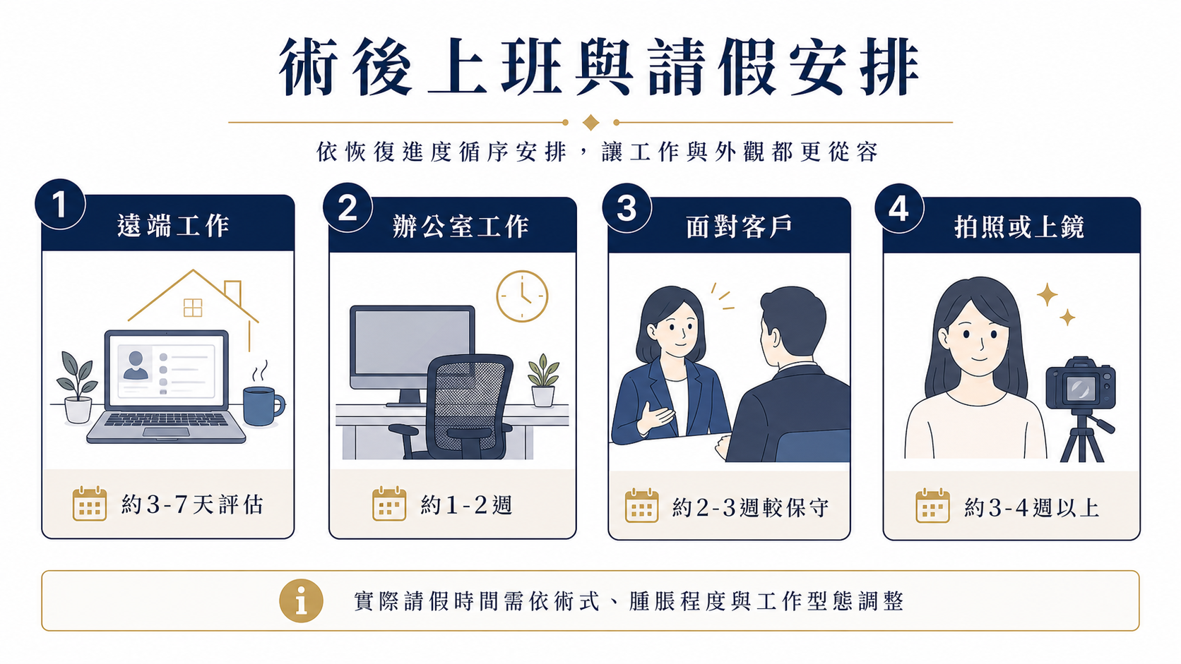 眉壓眼手術後上班與請假時間安排示意圖