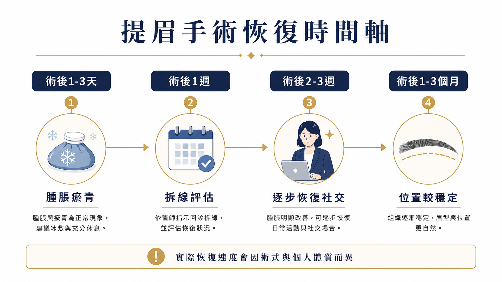 眉壓眼手術恢復期時間軸圖：術後腫脹瘀青、拆線、恢復社交與穩定期