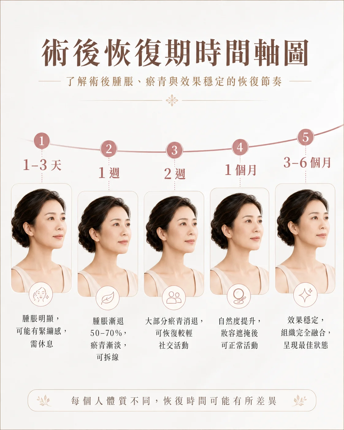 拉皮術後恢復期時間軸：1-3天腫脹明顯、1週腫脹漸退可拆線、2週可恢復社交、1個月自然度提升、3-6個月效果穩定