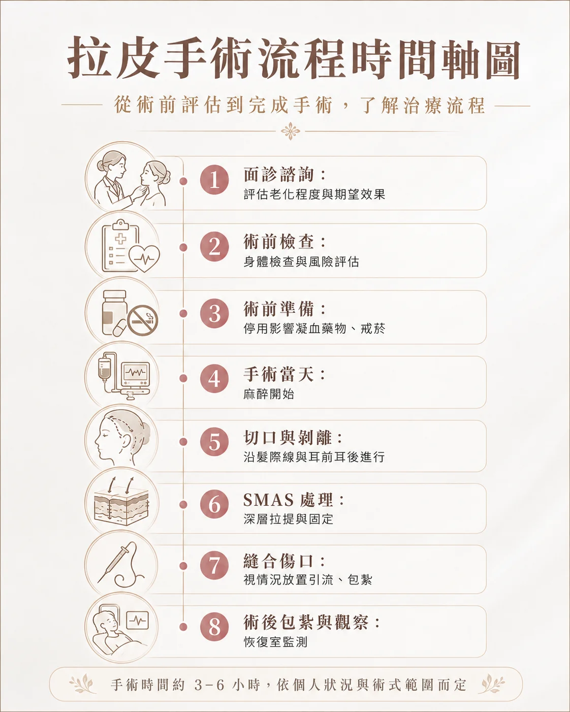 拉皮手術流程8步驟時間軸：面診諮詢、術前檢查、術前準備、手術當天、切口與剝離、SMAS處理、縫合傷口、術後包紮與觀察