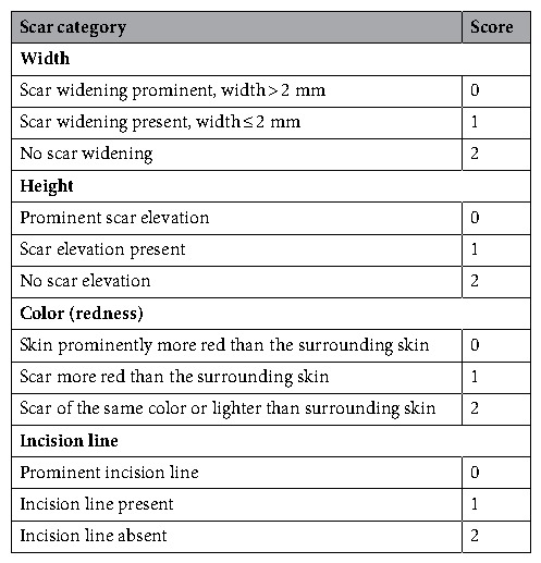 表1．改良史東尼布魯克疤痕評估量表（mSBSES）｜The effect of botulinum toxin inject